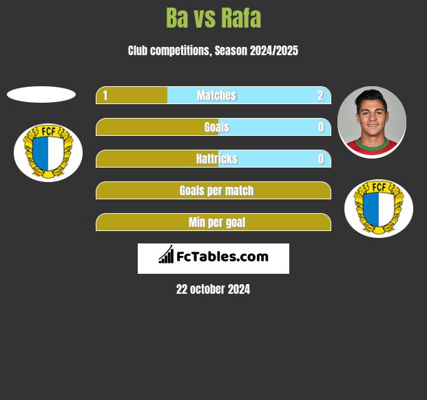 Ba vs Rafa h2h player stats