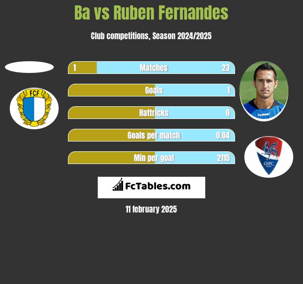 Ba vs Ruben Fernandes h2h player stats