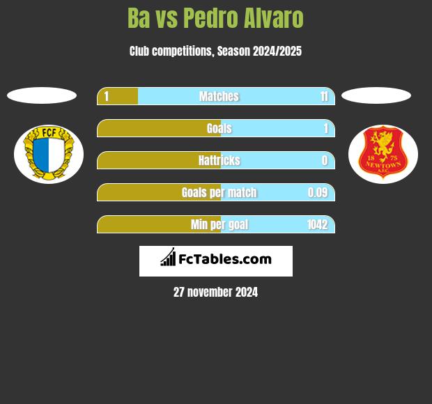 Ba vs Pedro Alvaro h2h player stats