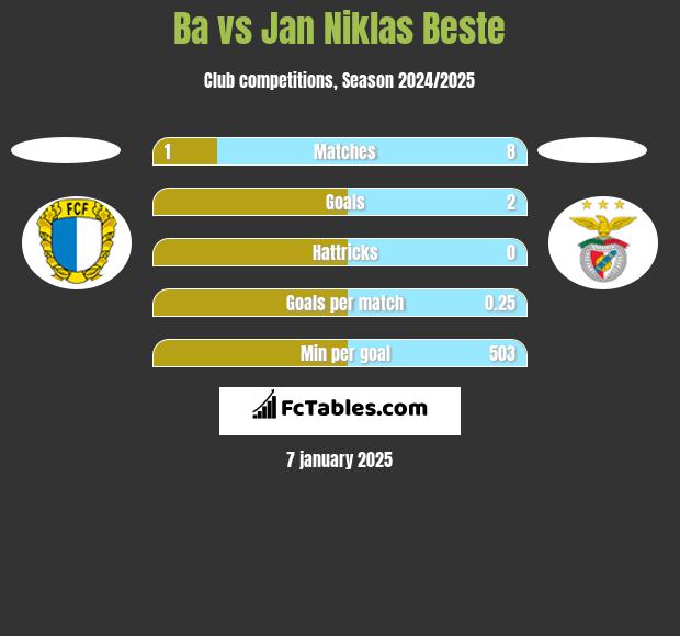 Ba vs Jan Niklas Beste h2h player stats