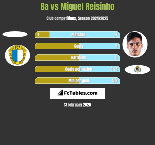 Ba vs Miguel Reisinho h2h player stats