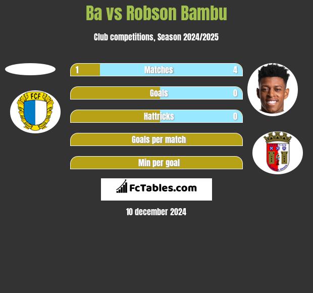 Ba vs Robson Bambu h2h player stats