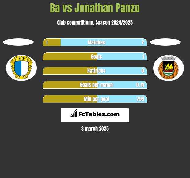 Ba vs Jonathan Panzo h2h player stats