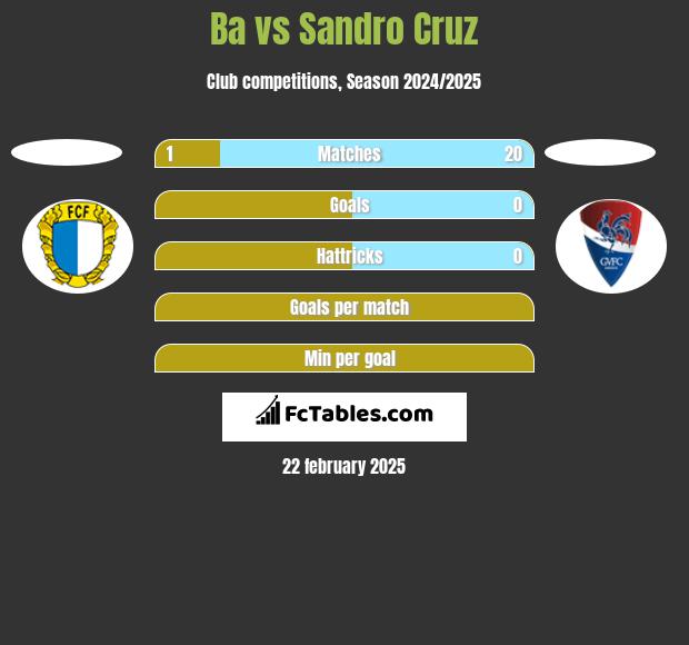 Ba vs Sandro Cruz h2h player stats