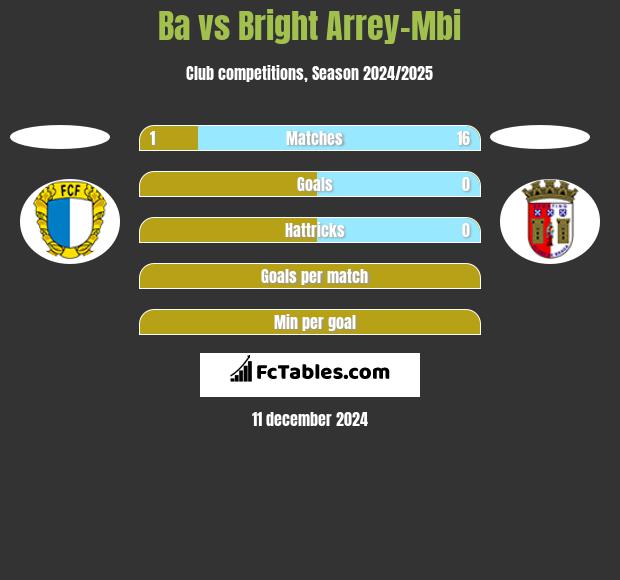 Ba vs Bright Arrey-Mbi h2h player stats