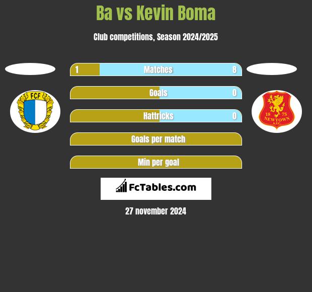 Ba vs Kevin Boma h2h player stats