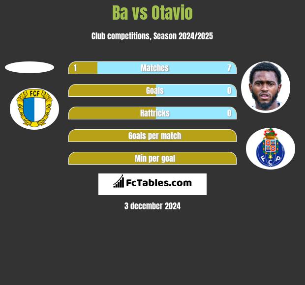 Ba vs Otavio h2h player stats