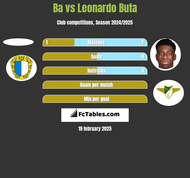 Ba vs Leonardo Buta h2h player stats