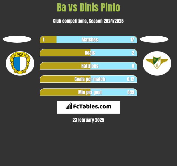 Ba vs Dinis Pinto h2h player stats