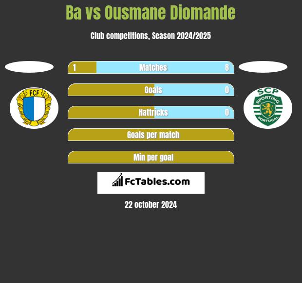 Ba vs Ousmane Diomande h2h player stats