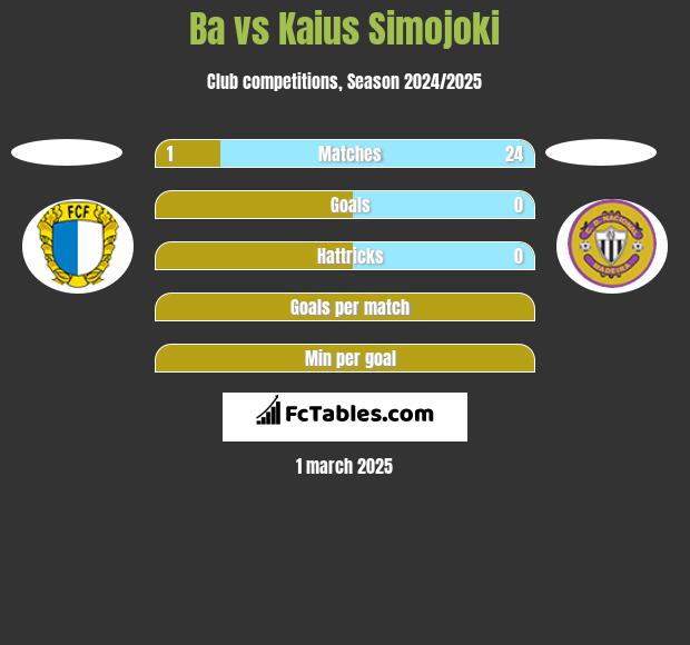 Ba vs Kaius Simojoki h2h player stats