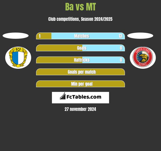 Ba vs MT h2h player stats