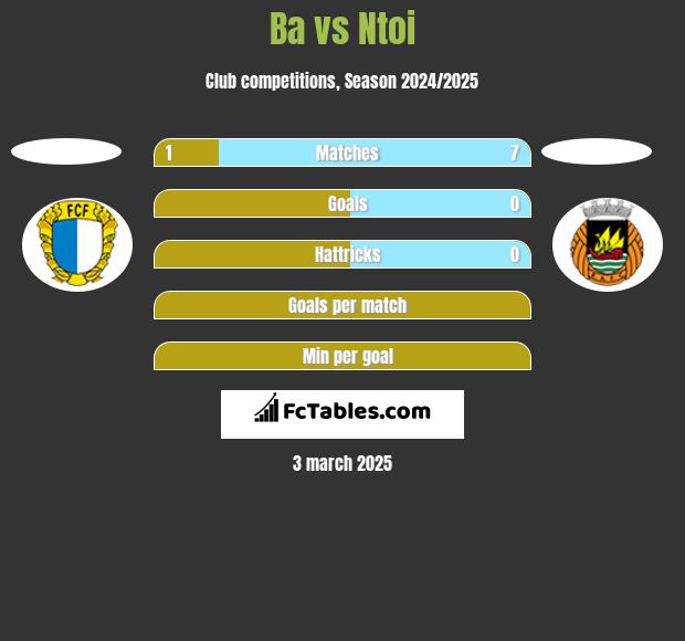 Ba vs Ntoi h2h player stats