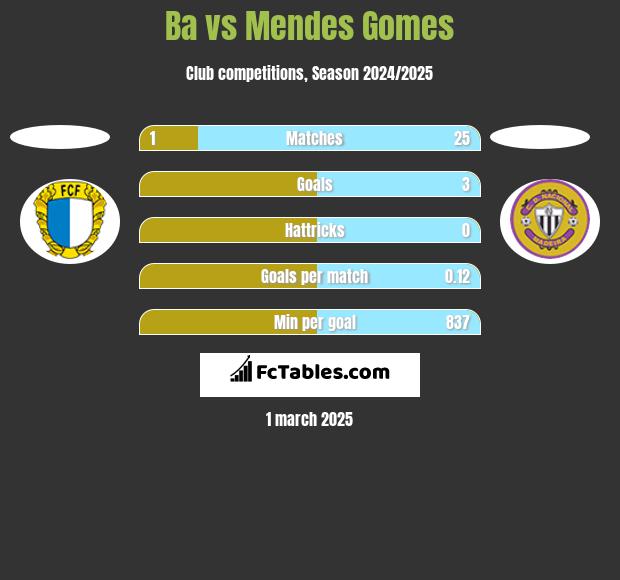 Ba vs Mendes Gomes h2h player stats