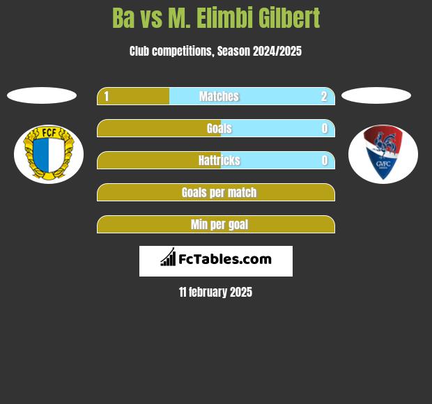 Ba vs M. Elimbi Gilbert h2h player stats