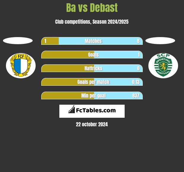 Ba vs Debast h2h player stats