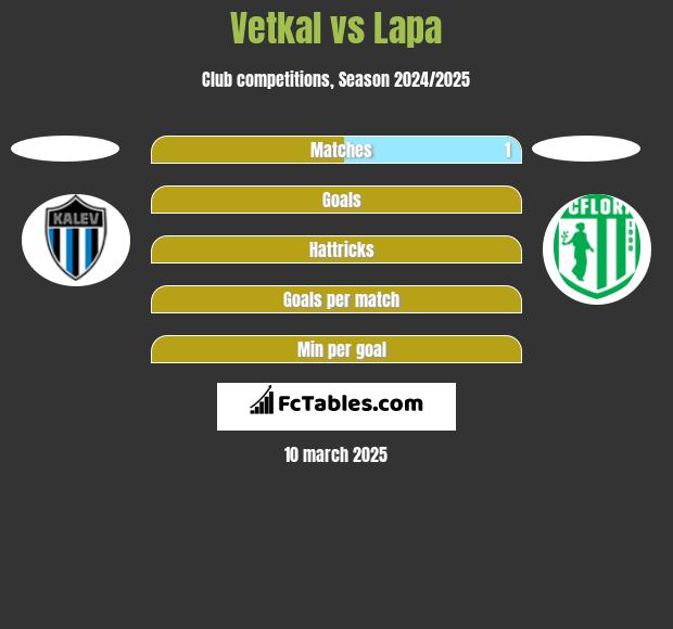 Vetkal vs Lapa h2h player stats