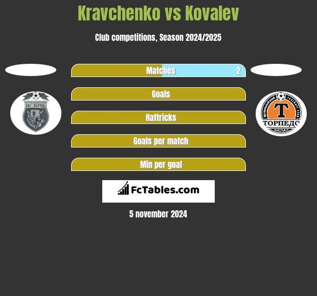 Kravchenko vs Kovalev h2h player stats