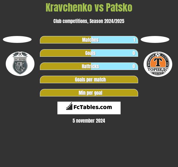 Kravchenko vs Patsko h2h player stats