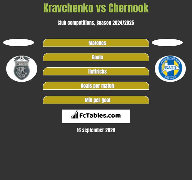 Kravchenko vs Chernook h2h player stats