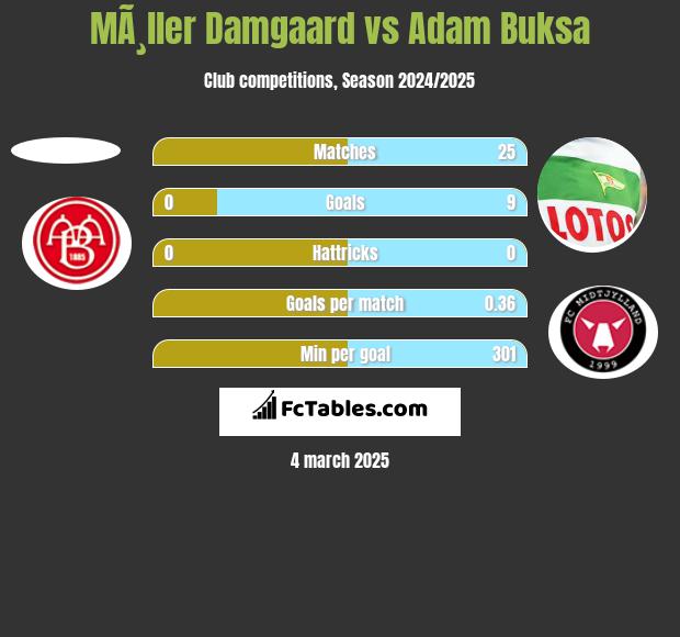 MÃ¸ller Damgaard vs Adam Buksa h2h player stats