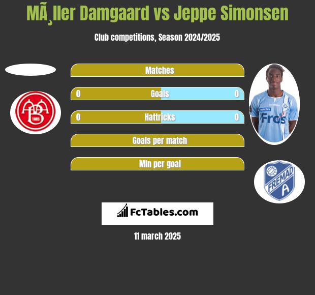 MÃ¸ller Damgaard vs Jeppe Simonsen h2h player stats