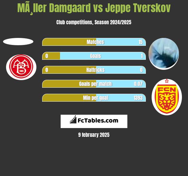 MÃ¸ller Damgaard vs Jeppe Tverskov h2h player stats