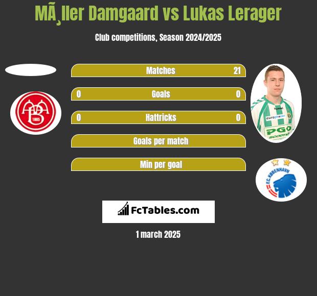 MÃ¸ller Damgaard vs Lukas Lerager h2h player stats