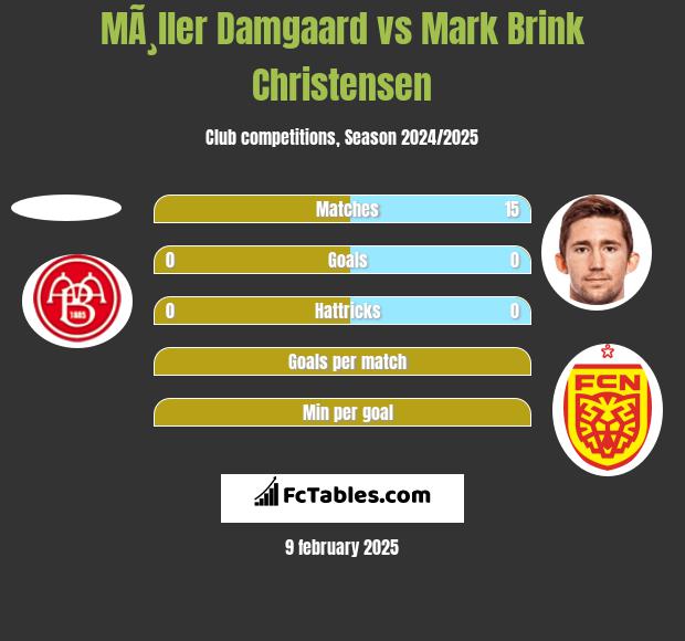 MÃ¸ller Damgaard vs Mark Brink Christensen h2h player stats