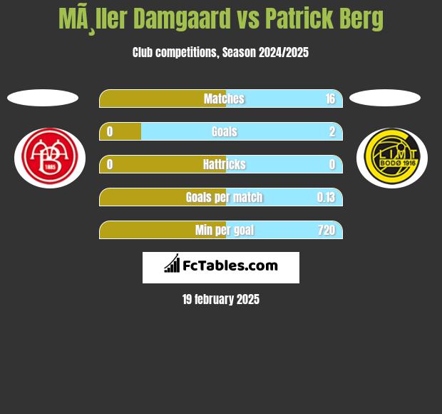 MÃ¸ller Damgaard vs Patrick Berg h2h player stats