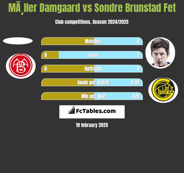 MÃ¸ller Damgaard vs Sondre Brunstad Fet h2h player stats