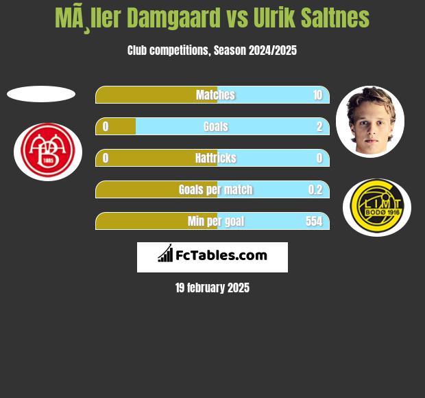 MÃ¸ller Damgaard vs Ulrik Saltnes h2h player stats