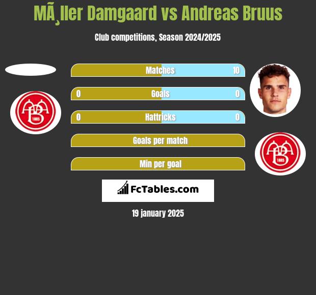 MÃ¸ller Damgaard vs Andreas Bruus h2h player stats