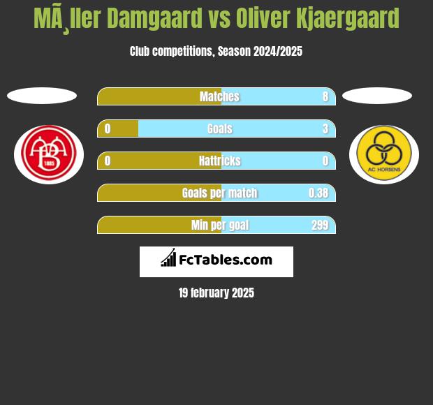 MÃ¸ller Damgaard vs Oliver Kjaergaard h2h player stats