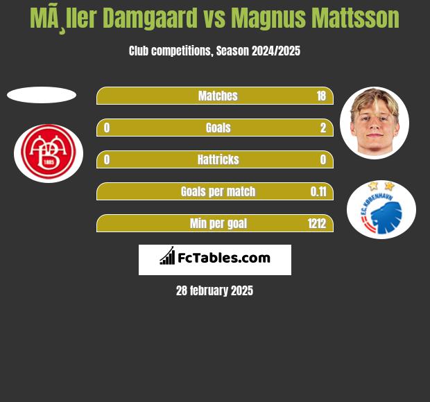 MÃ¸ller Damgaard vs Magnus Mattsson h2h player stats