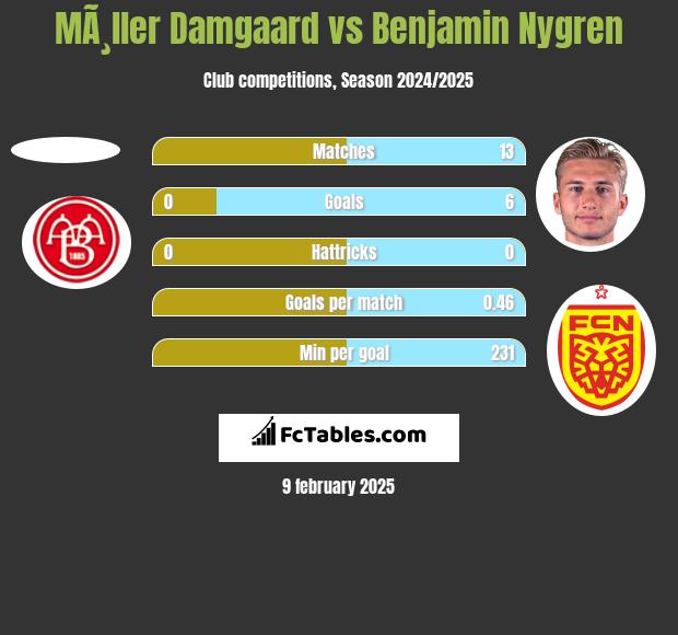 MÃ¸ller Damgaard vs Benjamin Nygren h2h player stats