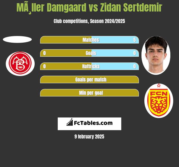 MÃ¸ller Damgaard vs Zidan Sertdemir h2h player stats