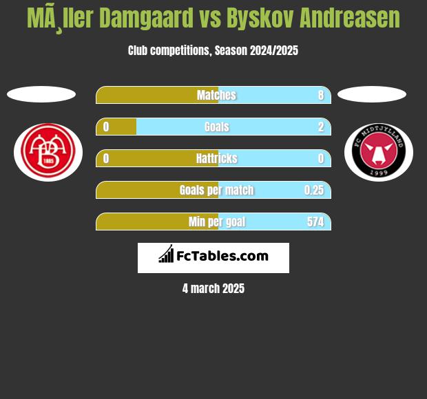 MÃ¸ller Damgaard vs Byskov Andreasen h2h player stats