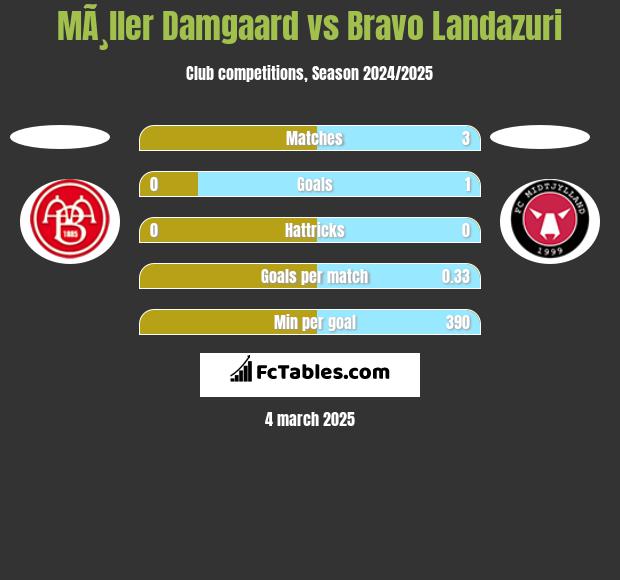 MÃ¸ller Damgaard vs Bravo Landazuri h2h player stats