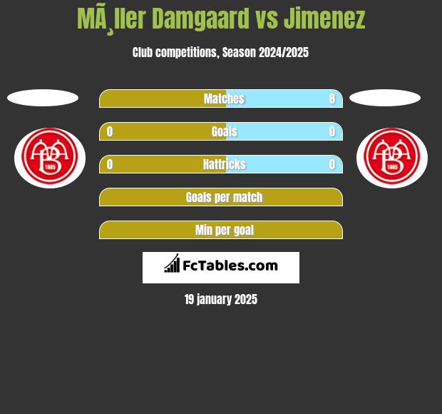 MÃ¸ller Damgaard vs Jimenez h2h player stats