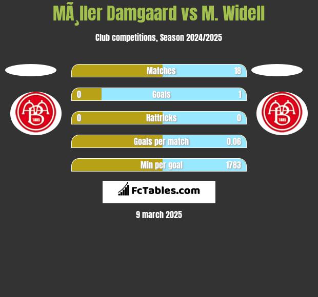 MÃ¸ller Damgaard vs M. Widell h2h player stats