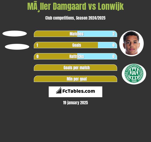 MÃ¸ller Damgaard vs Lonwijk h2h player stats