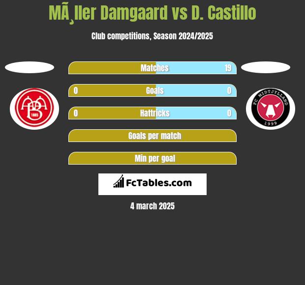 MÃ¸ller Damgaard vs D. Castillo h2h player stats