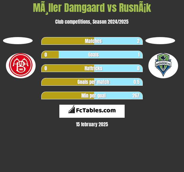 MÃ¸ller Damgaard vs RusnÃ¡k h2h player stats