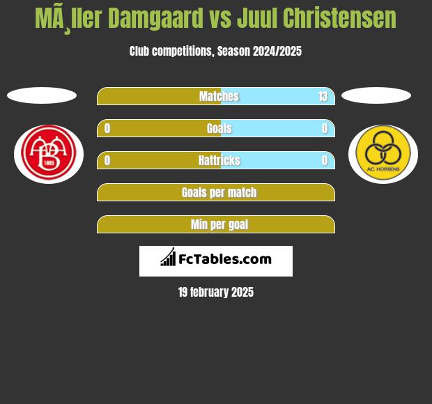 MÃ¸ller Damgaard vs Juul Christensen h2h player stats