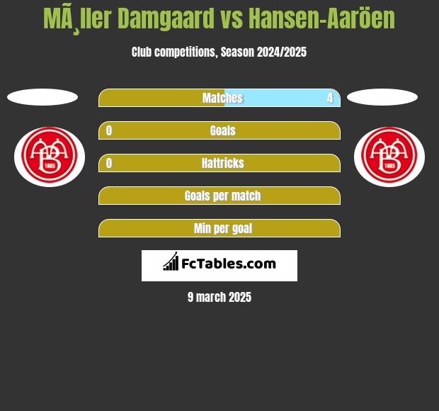 MÃ¸ller Damgaard vs Hansen-Aaröen h2h player stats