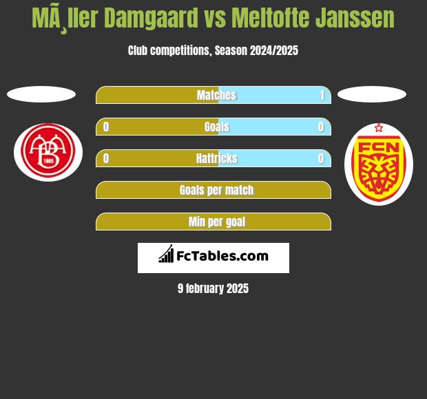 MÃ¸ller Damgaard vs Meltofte Janssen h2h player stats