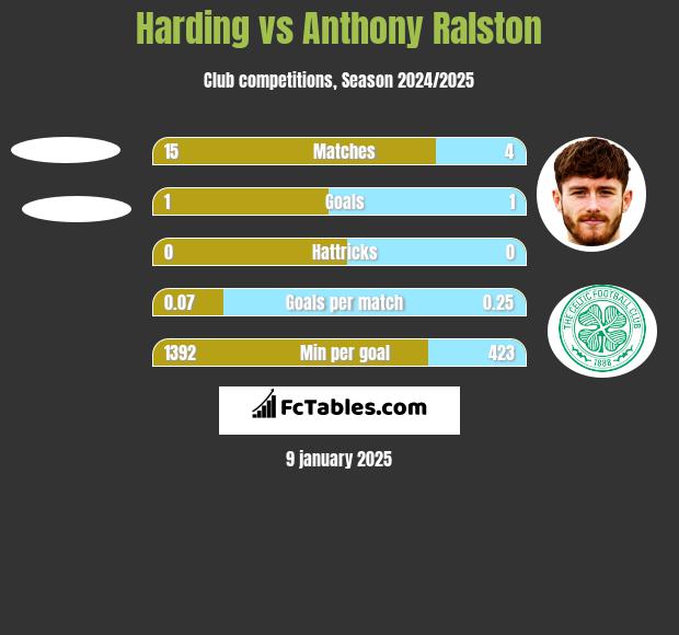 Harding vs Anthony Ralston h2h player stats