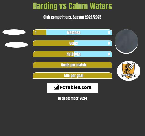 Harding vs Calum Waters h2h player stats