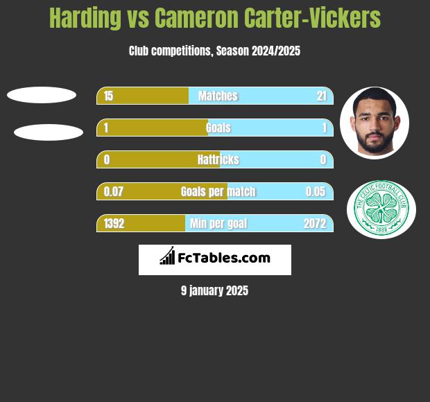 Harding vs Cameron Carter-Vickers h2h player stats